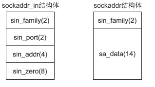 嵌入式编写TCP连接过程