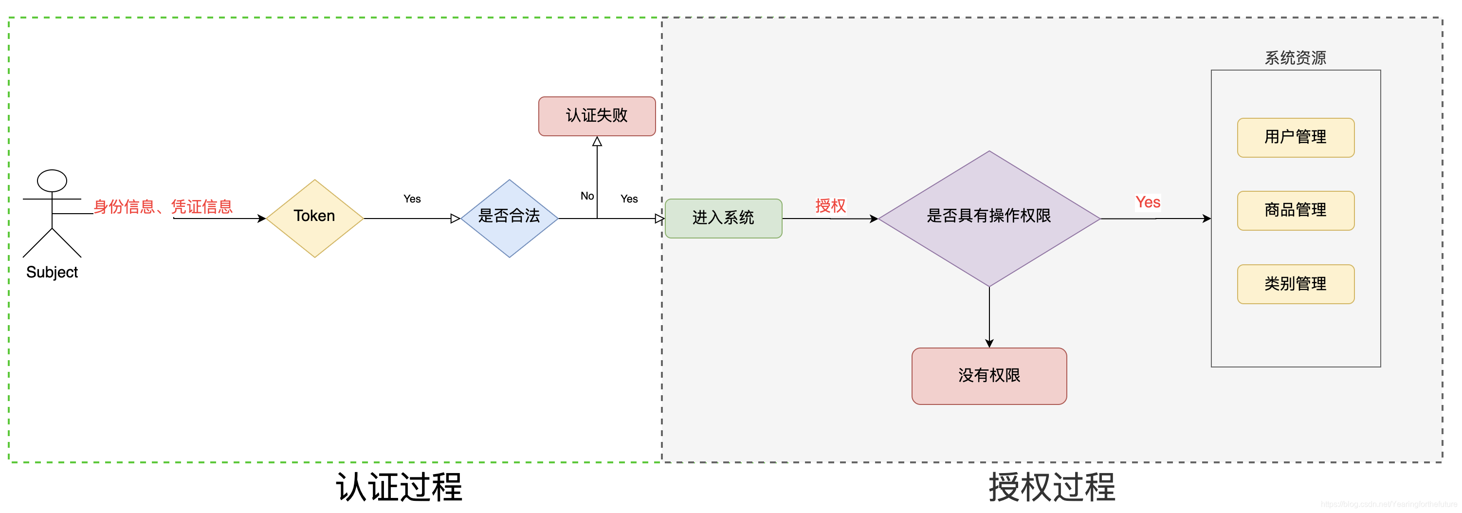 初步了解Shiro