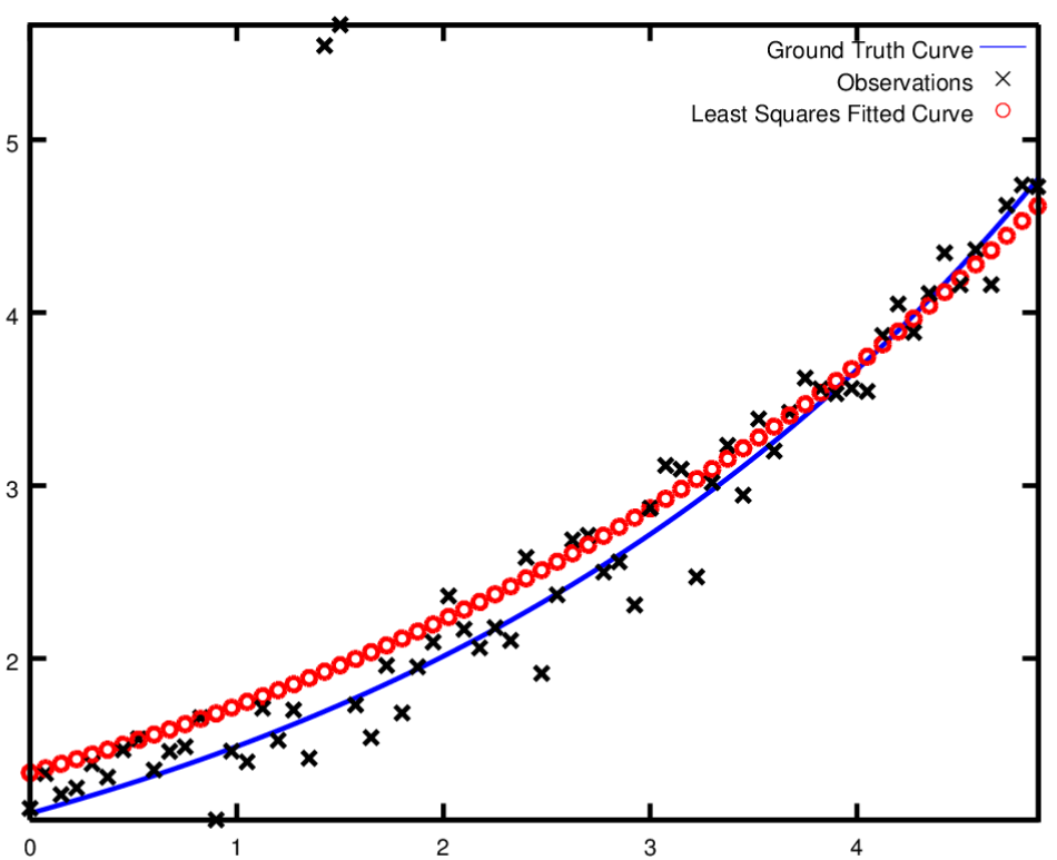 Ceres-Solver 官网教程翻译与学习