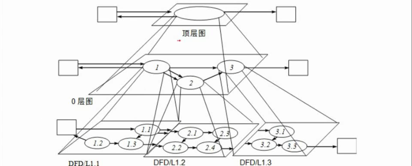 软件设计师大题类型（1）：数据流图案例分析