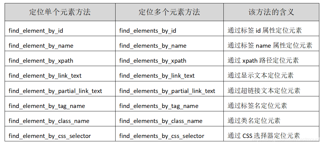 Webdriver' Object Has No Attribute 'Find_Element_By_Xpaths'解决办法_Unresolved  Attribute Reference 'Find_Element_By_Xp_Cgch_Cn的博客-Csdn博客