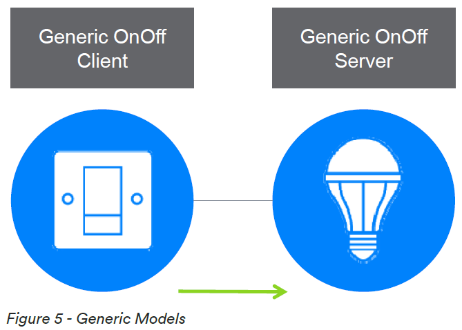 BLE MESH Client -- Server 通信架构