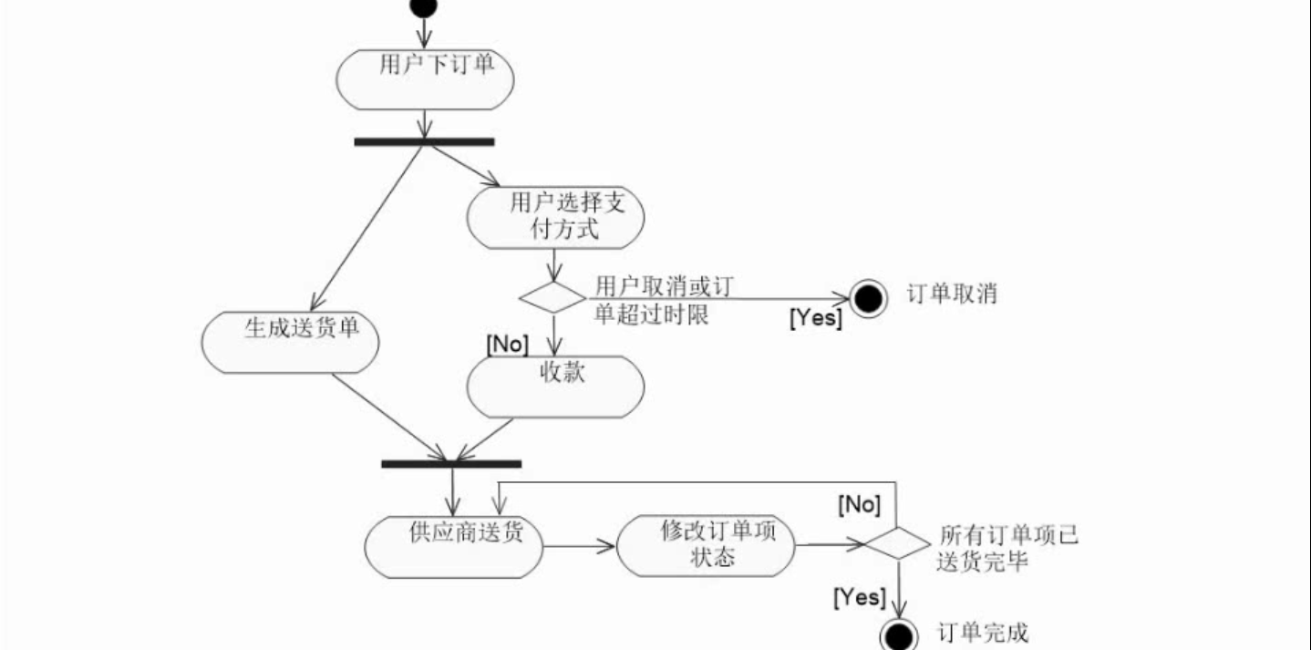 软件设计师大题类型3uml案例分析