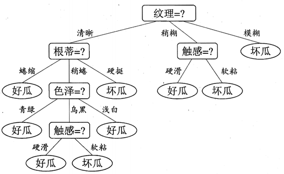 "Watermelon book" - a decision tree - Programmer Sought