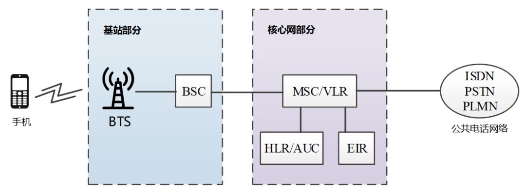 2G网络架构