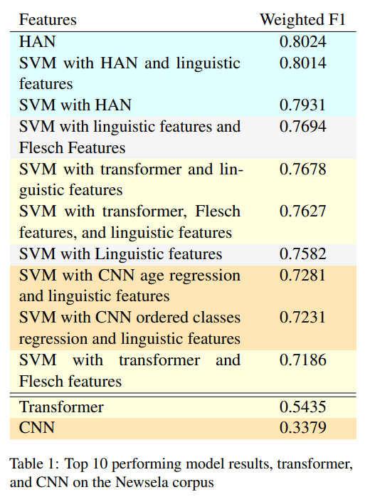 语言学特征进行可读性评估（Readability Assessment）_可读性指数-CSDN博客