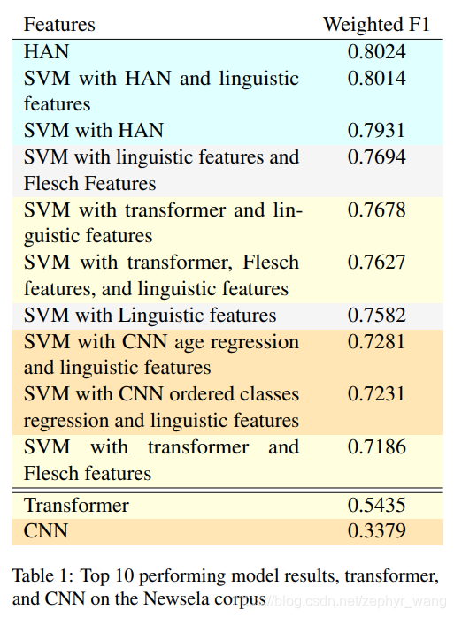 语言学特征进行可读性评估(Readability Assessment)_可读性指数-CSDN博客