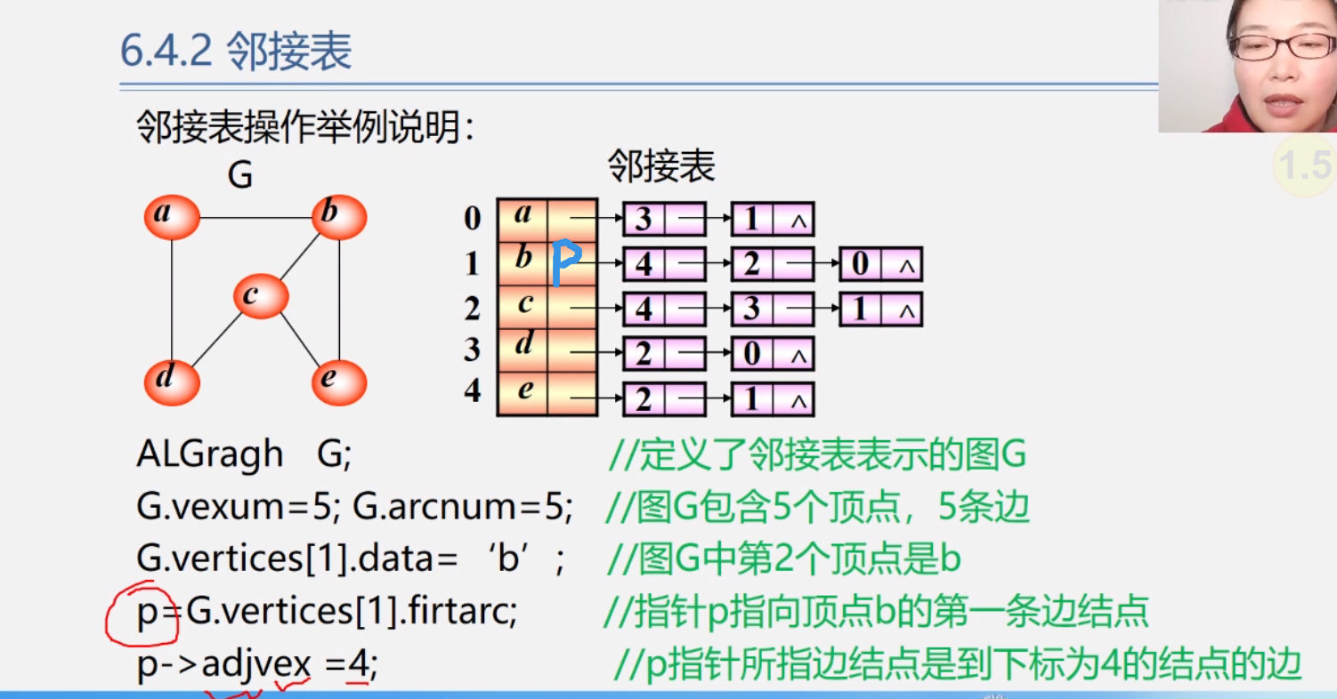 P就是在图中的蓝色P，指向4的意思是：指向那一列数组的4号下标的元素
