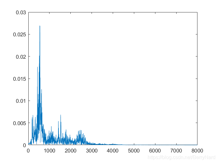 matlab 读取.wav文件并绘制频谱图