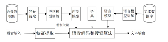 语音识别技术