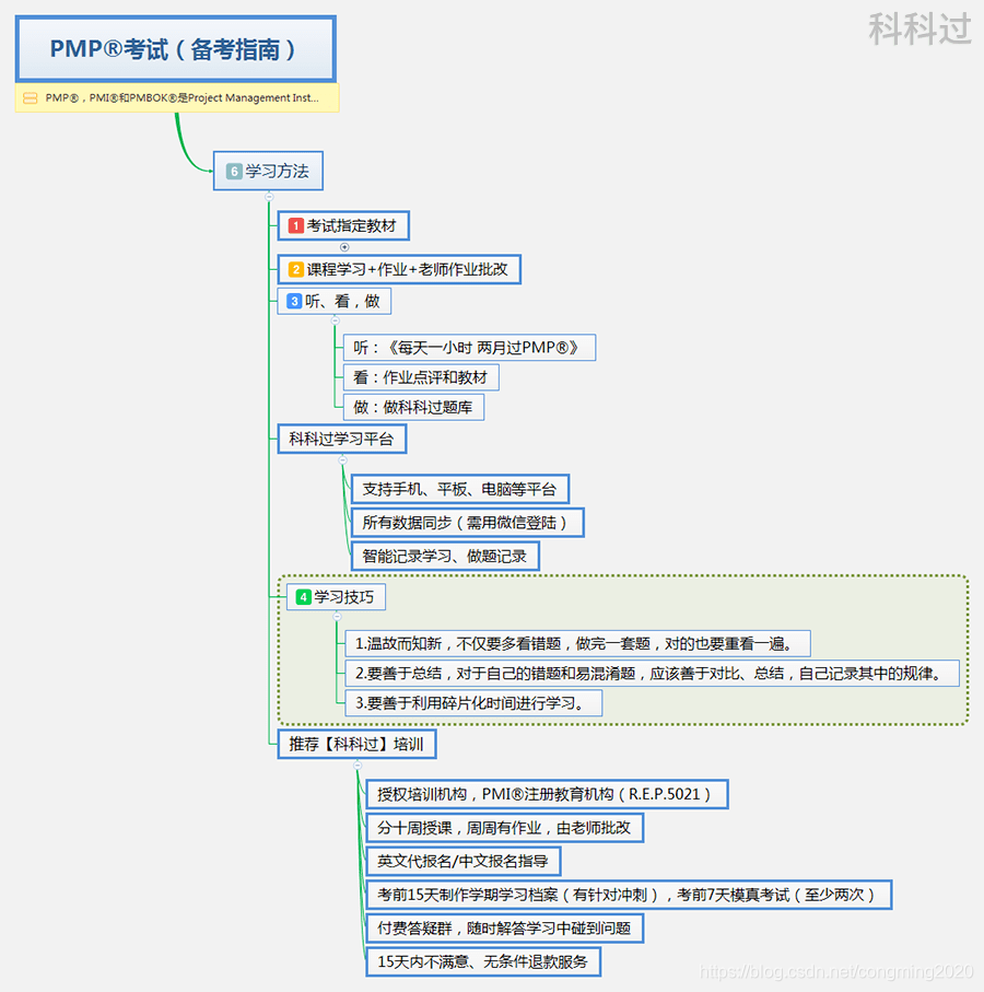 PMP培训第一节课思维导图