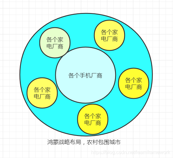 鸿蒙系统深入课程1--鸿蒙相比Android的特点及战略（全网最明白的）