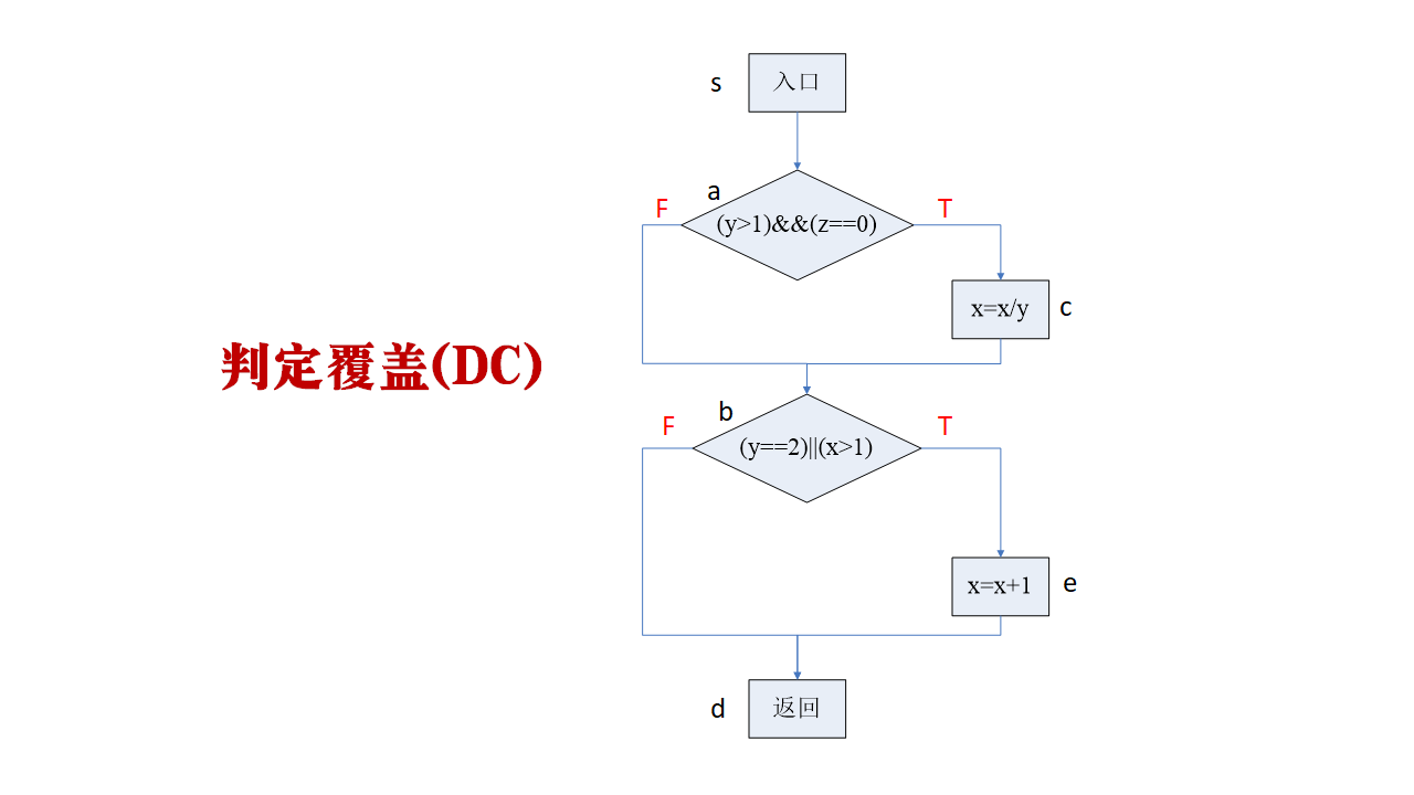 判定覆盖