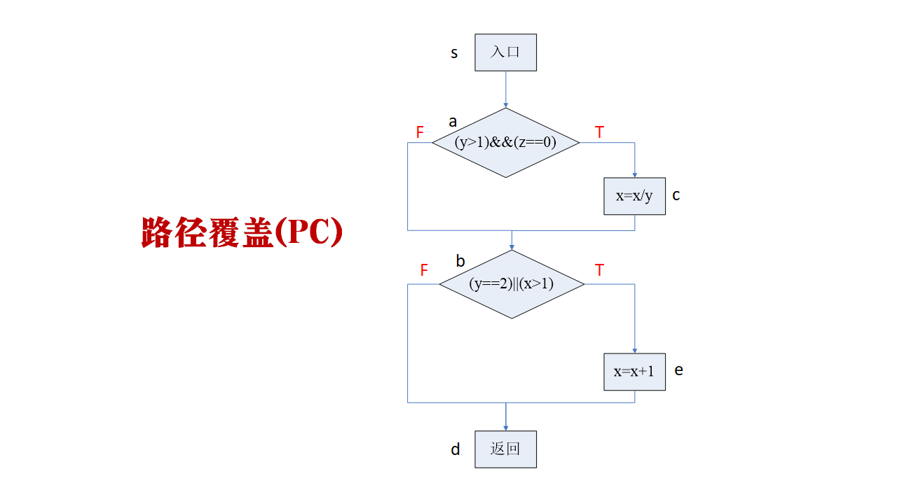 路径覆盖