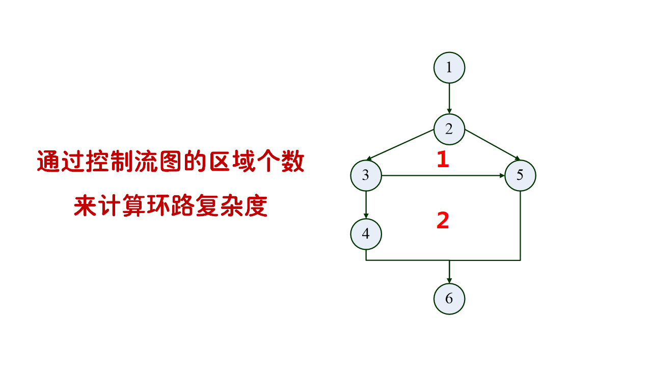 环路复杂度 1