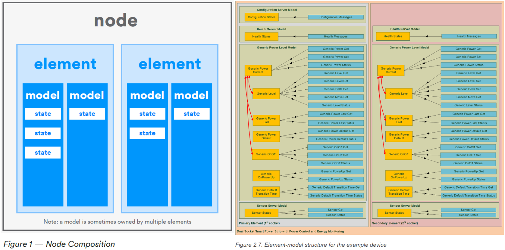 BLE MESH Node - Element - Model - State 关系