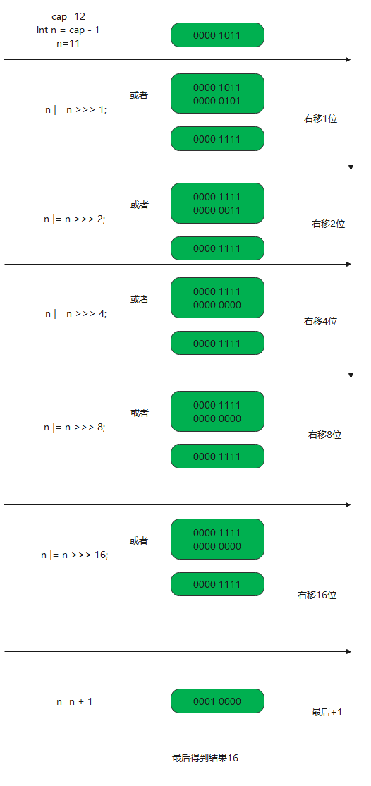 Java 集合深入理解 （十一） ：HashMap之实现原理及hash碰撞