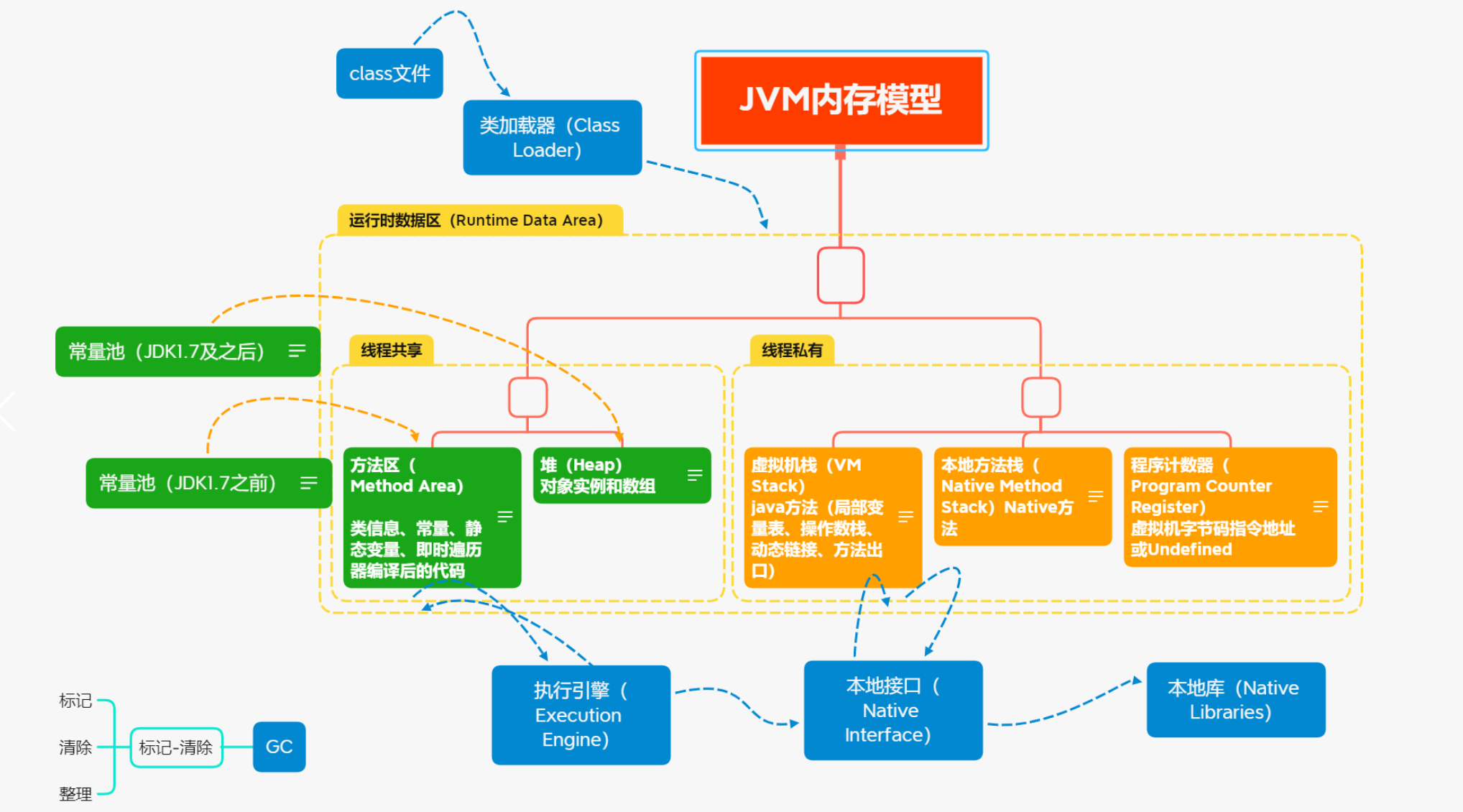 java执行流程和内存模型