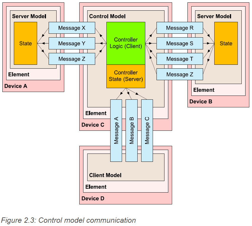 Model control. Ble сеть. H56utr Control model. NCM Network Control model. Control System elements and devices.