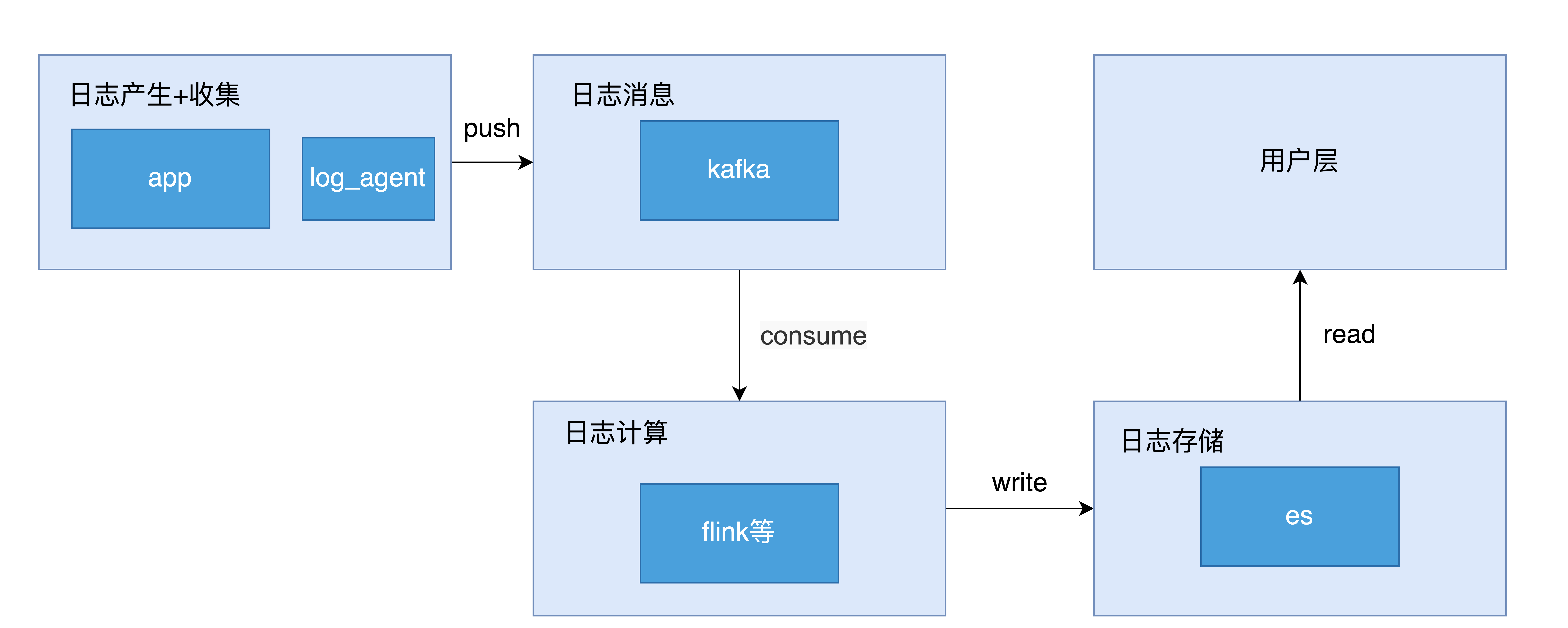 日志系统