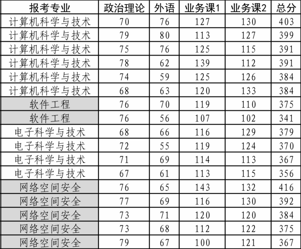 学硕复试名单