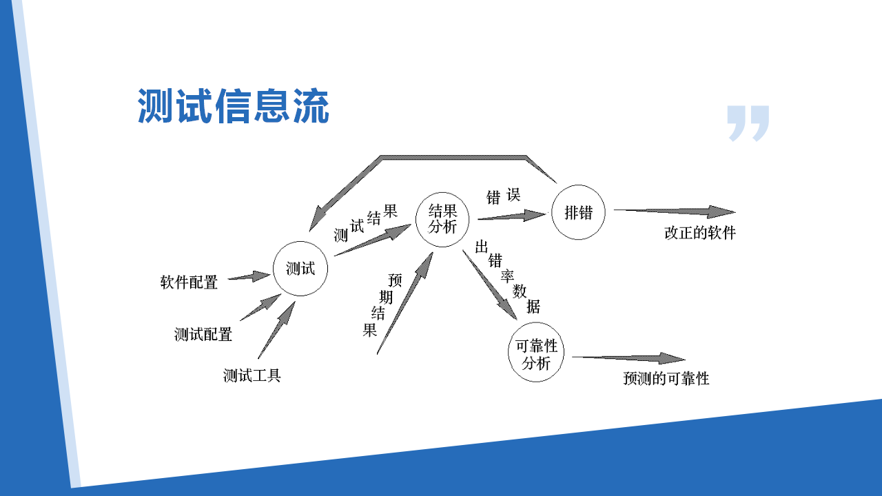 测试信息流