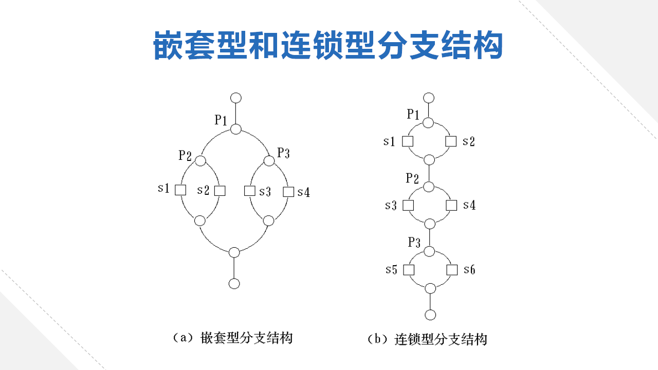 嵌套型和连锁型分支结构