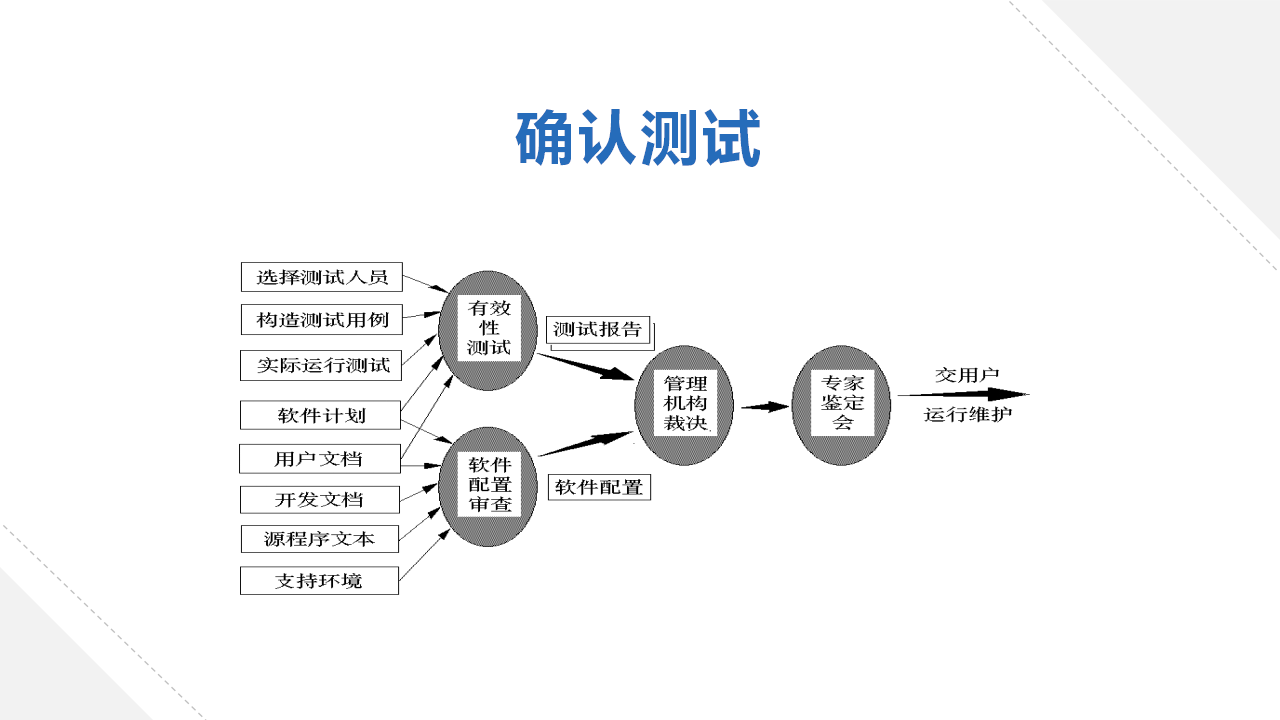 『软件工程12』软件工程实践方法——软件测试