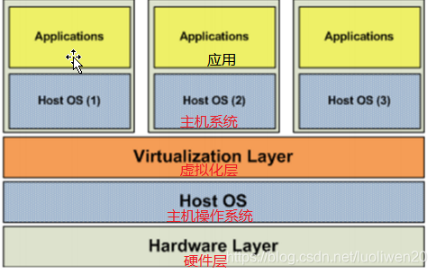 OS层虚拟化架构