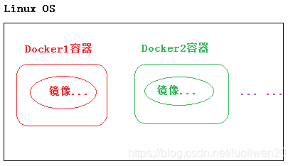 Docker执行原理示意