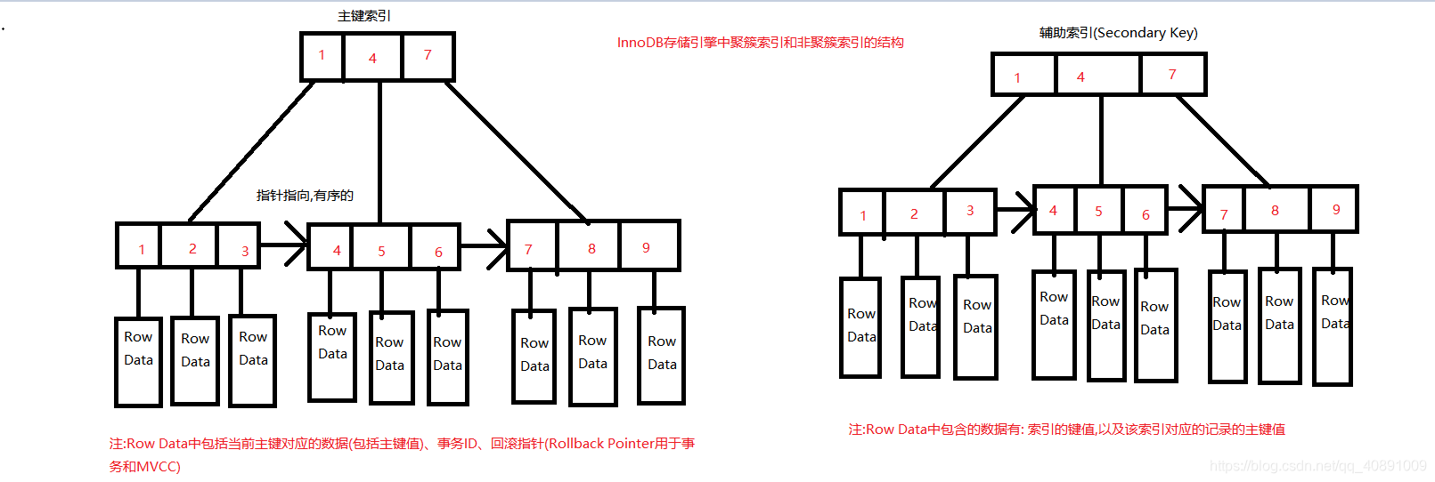 InnoDB聚簇索引和非聚簇索引
