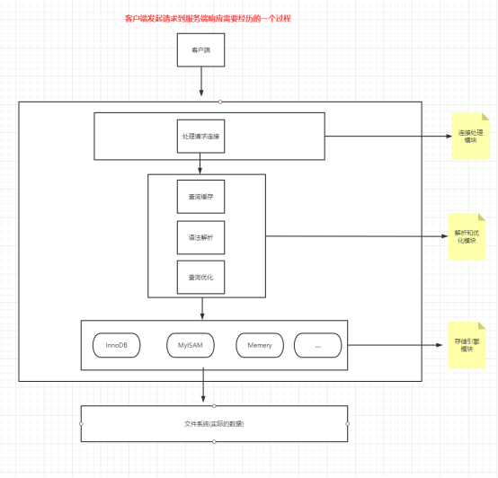 请求响应的流程