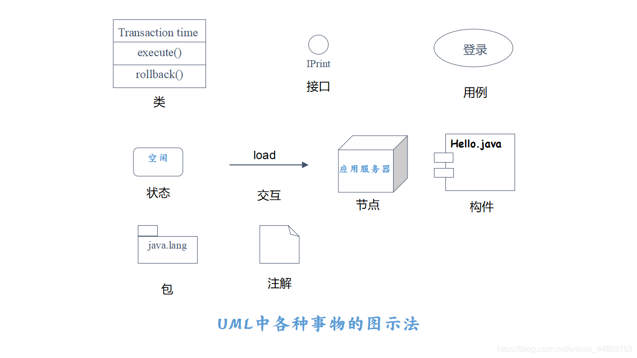 UML中各种事物的图示法