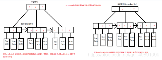 InnoDB引擎的索引特点