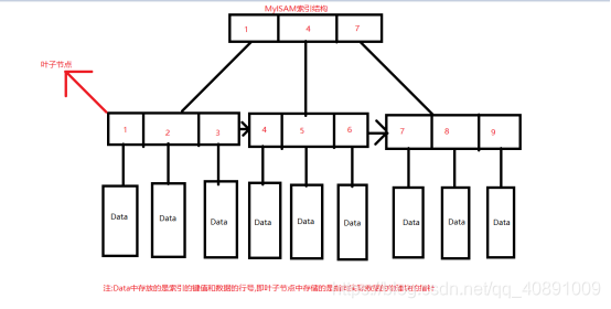 MyISAM引擎的索引特点