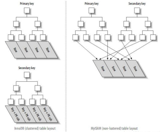 InnoDB引擎和MyISAM引擎索引的对比