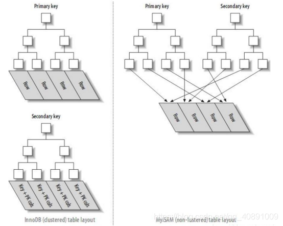 InnoDB引擎和MyISAM引擎索引的对比