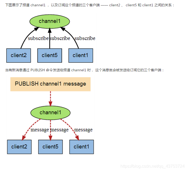 订阅/发布消息图
