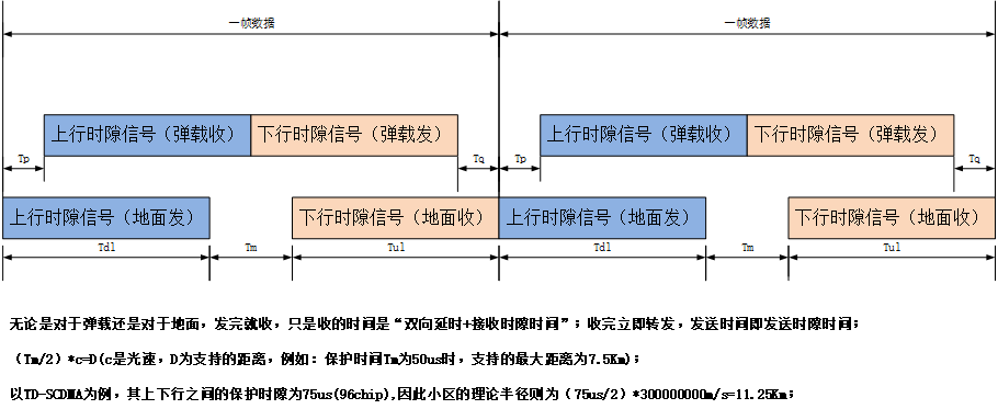 Tdd双工方式保护时隙与通信距离的关系 Tdcq99的博客 Csdn博客 Tdd时隙