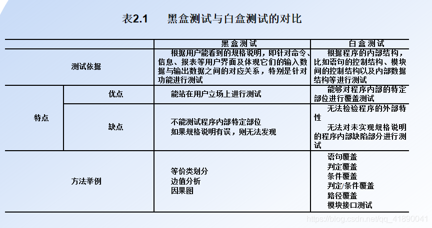 111-3章 重點:黑河白盒(設計題)4-7,11章 單元/集成/系統測試概念