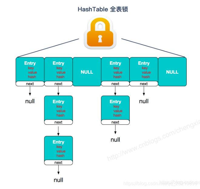  ConcurrentHashMap 对单个Node加上同步锁