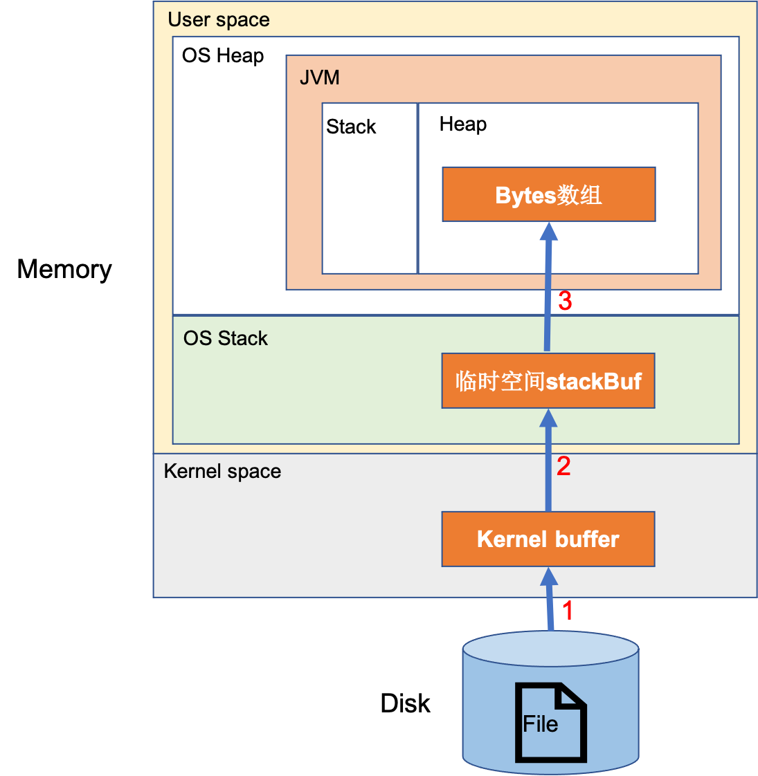传统IO读取文件