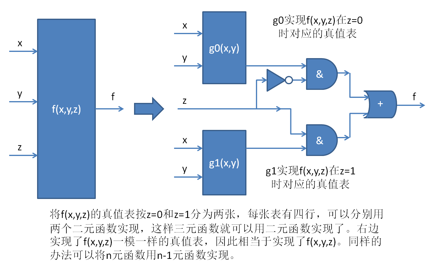 三元函数可以用二元函数实现