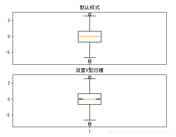 matplotlib之pyplot模块——绘制箱线图(盒须图)boxplot()(一)基本参数_boxplot参数-CSDN博客