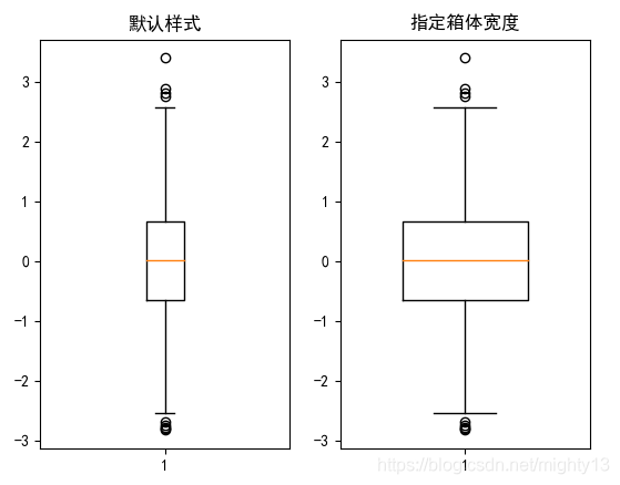 matplotlib之pyplot模块——绘制箱线图(盒须图)boxplot()(一)基本参数_boxplot参数-CSDN博客