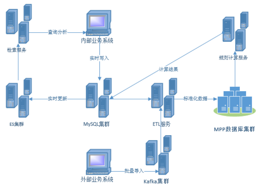 基于MPP数据库的存储分析方案设计_针对数据仓库中mpp数据库保存的数据文件,以下正确-CSDN博客