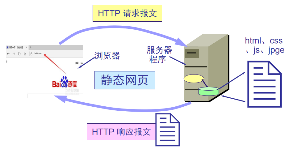 javaweb开发概述