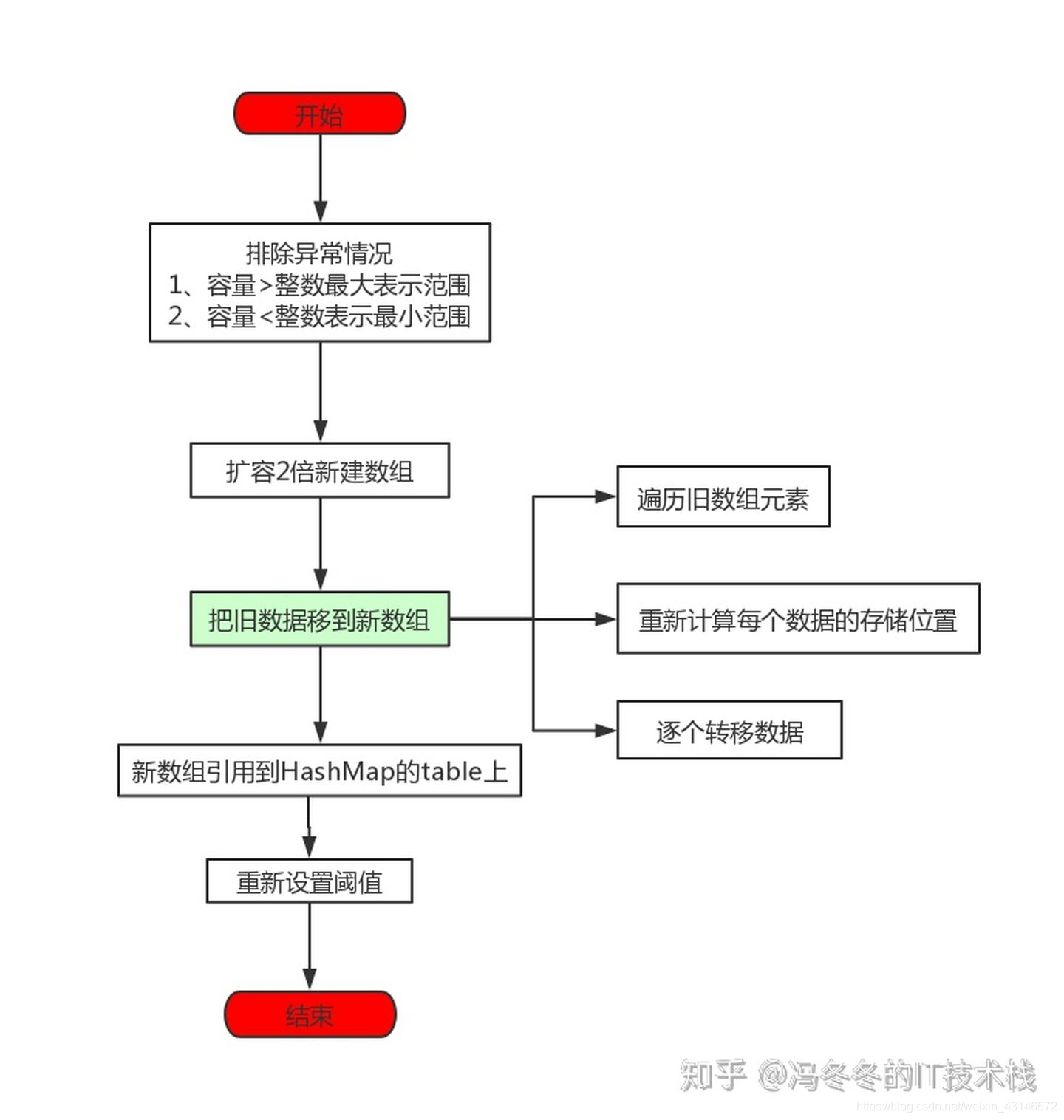 HashMap原理及面试高频问题