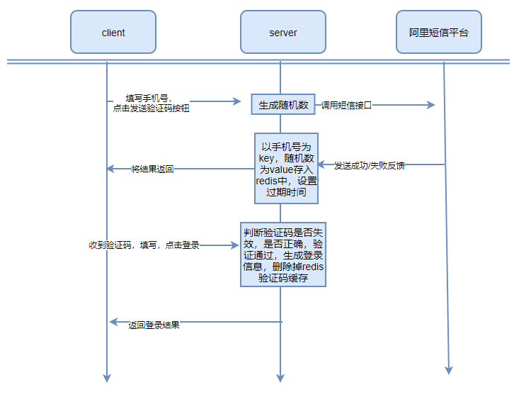 App发送短信验证码实现