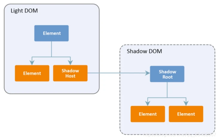 light dom&shadow dom